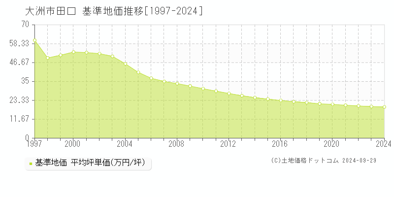 田口(大洲市)の基準地価推移グラフ(坪単価)[1997-2024年]