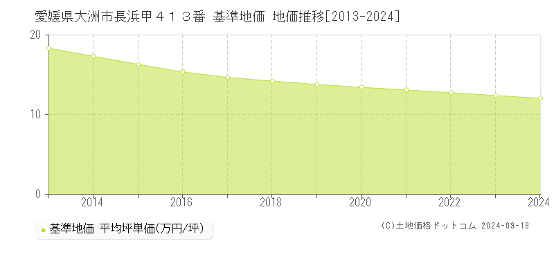 愛媛県大洲市長浜甲４１３番 基準地価 地価推移[2013-2024]