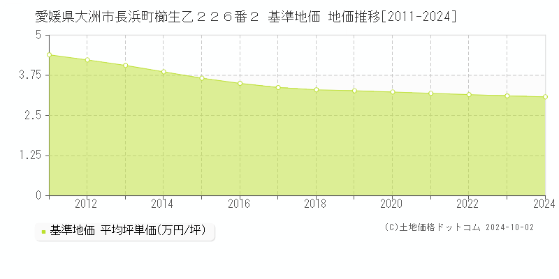 愛媛県大洲市長浜町櫛生乙２２６番２ 基準地価 地価推移[2011-2024]