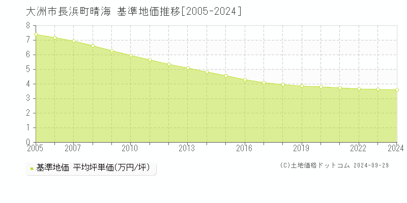 長浜町晴海(大洲市)の基準地価推移グラフ(坪単価)[2005-2024年]