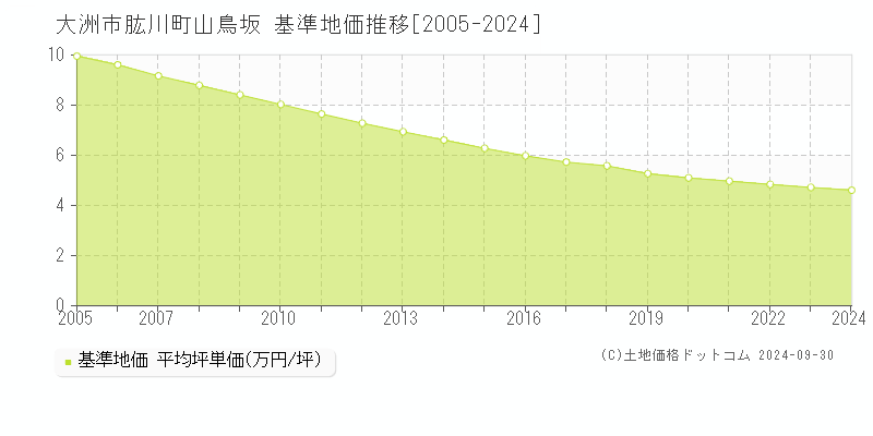 肱川町山鳥坂(大洲市)の基準地価推移グラフ(坪単価)[2005-2024年]