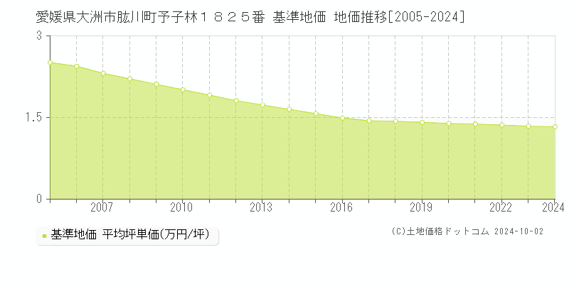 愛媛県大洲市肱川町予子林１８２５番 基準地価 地価推移[2005-2024]