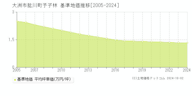 肱川町予子林(大洲市)の基準地価推移グラフ(坪単価)[2005-2024年]