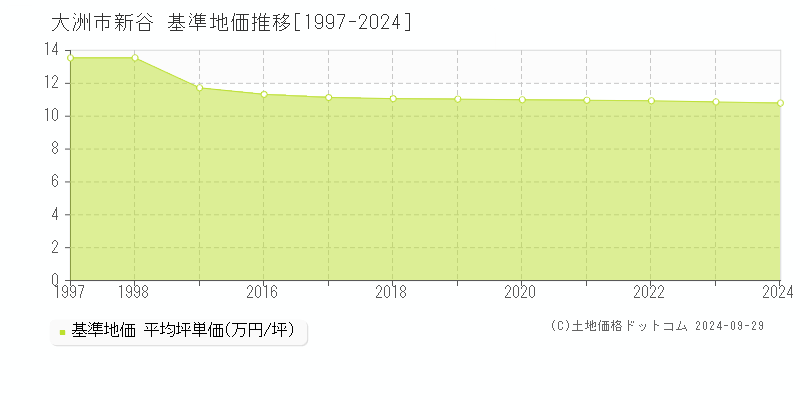 新谷(大洲市)の基準地価推移グラフ(坪単価)[1997-2024年]