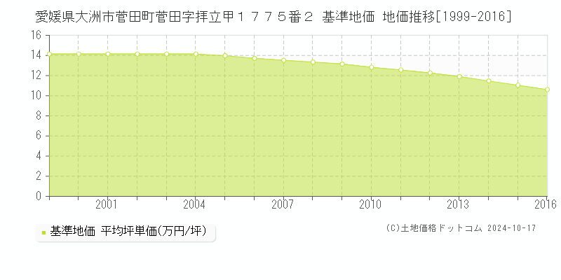 愛媛県大洲市菅田町菅田字拝立甲１７７５番２ 基準地価 地価推移[1999-2016]