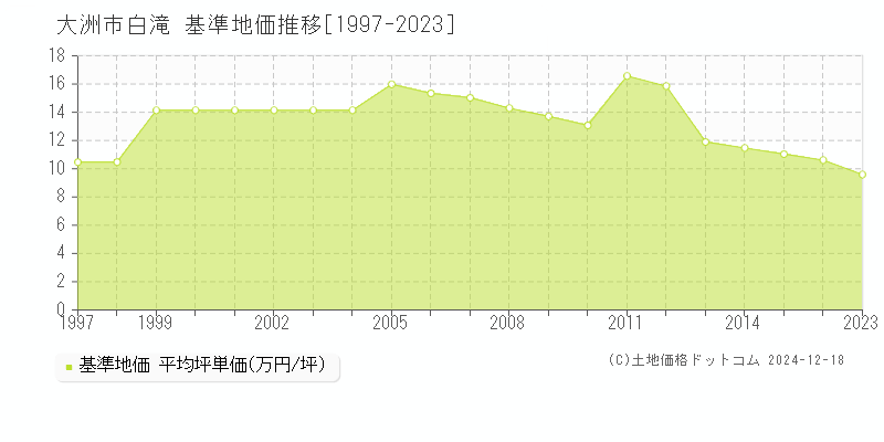 白滝(大洲市)の基準地価推移グラフ(坪単価)[1997-2016年]