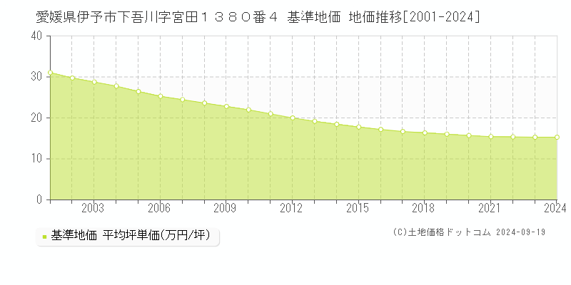 愛媛県伊予市下吾川字宮田１３８０番４ 基準地価 地価推移[2001-2024]