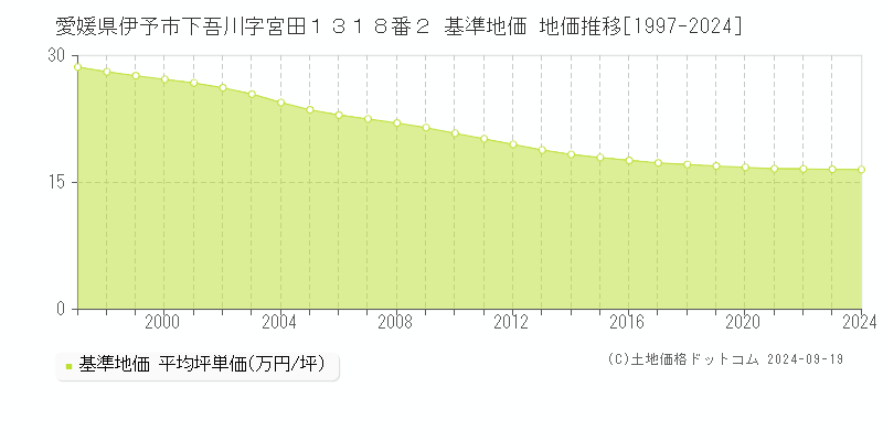 愛媛県伊予市下吾川字宮田１３１８番２ 基準地価 地価推移[1997-2024]