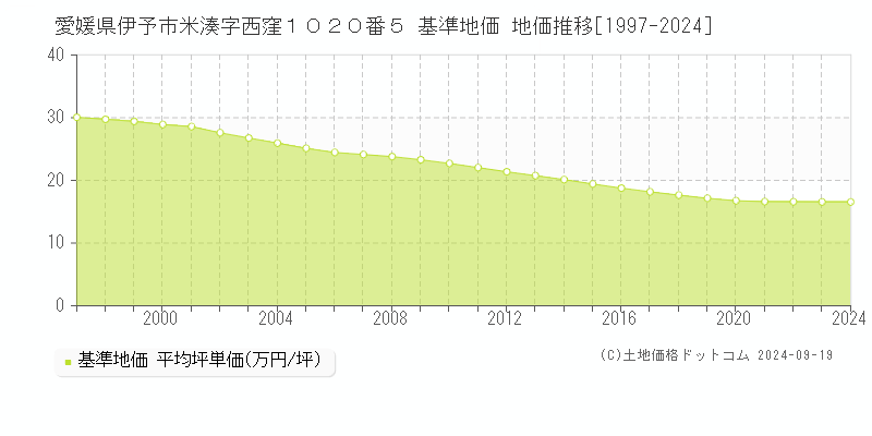 愛媛県伊予市米湊字西窪１０２０番５ 基準地価 地価推移[1997-2024]