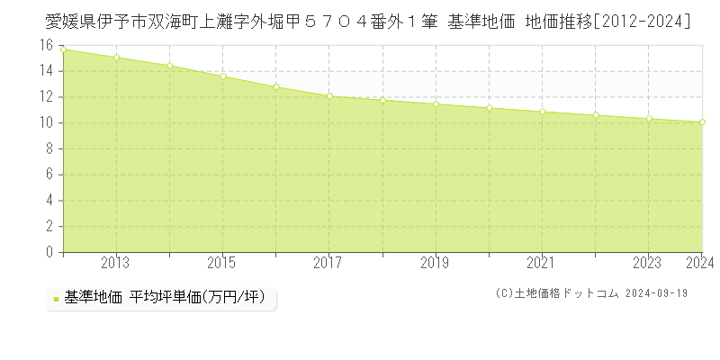 愛媛県伊予市双海町上灘字外堀甲５７０４番外１筆 基準地価 地価推移[2012-2024]