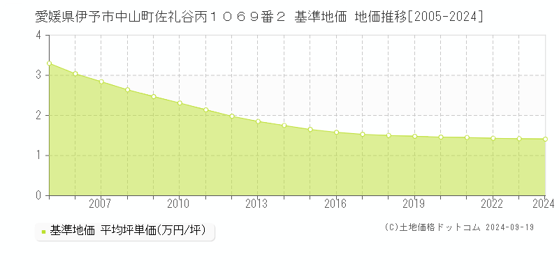 愛媛県伊予市中山町佐礼谷丙１０６９番２ 基準地価 地価推移[2005-2024]