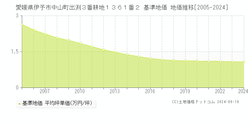 愛媛県伊予市中山町出渕３番耕地１３６１番２ 基準地価 地価推移[2005-2024]