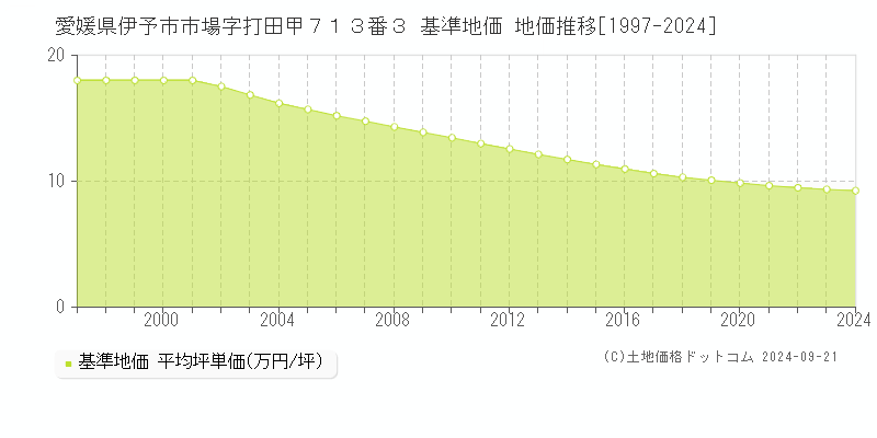 愛媛県伊予市市場字打田甲７１３番３ 基準地価 地価推移[1997-2024]