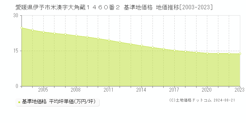 愛媛県伊予市米湊字大角藏１４６０番２ 基準地価格 地価推移[2003-2023]