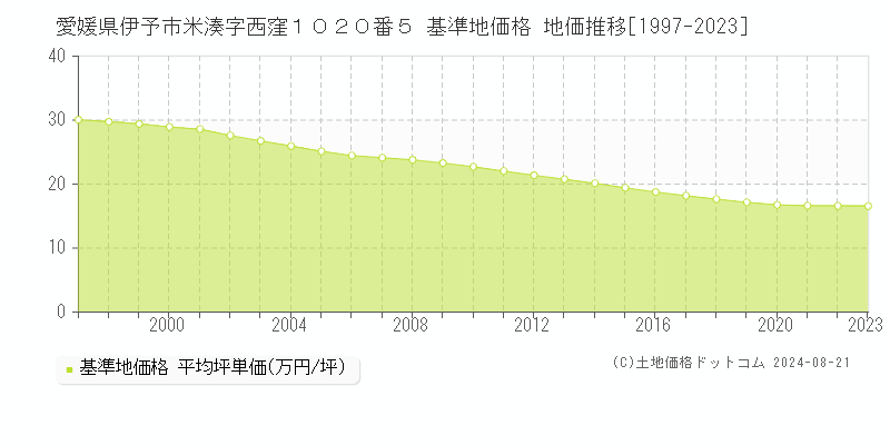 愛媛県伊予市米湊字西窪１０２０番５ 基準地価 地価推移[1997-2024]