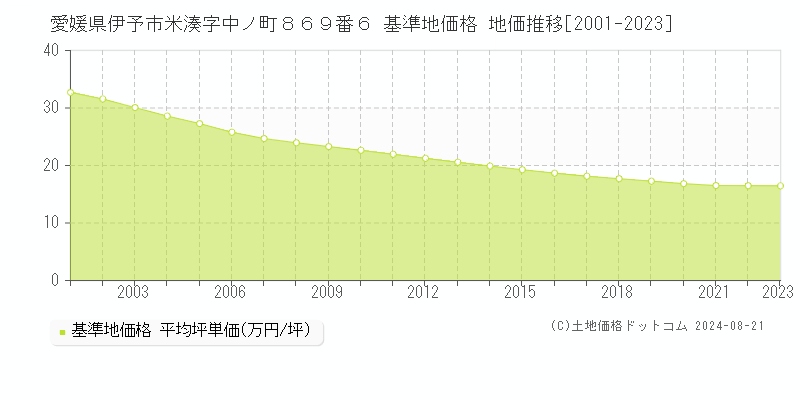 愛媛県伊予市米湊字中ノ町８６９番６ 基準地価格 地価推移[2001-2023]