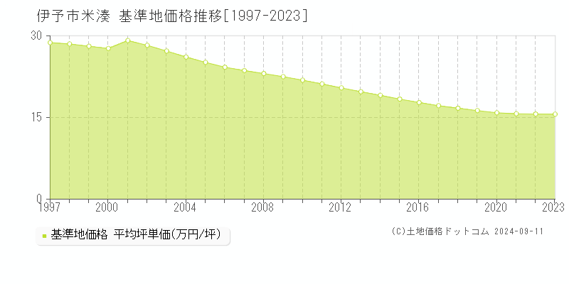 米湊(伊予市)の基準地価格推移グラフ(坪単価)[1997-2023年]