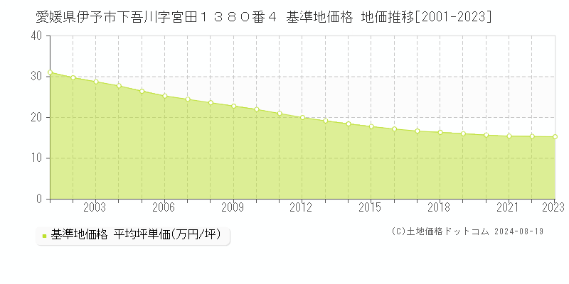 愛媛県伊予市下吾川字宮田１３８０番４ 基準地価 地価推移[2001-2024]