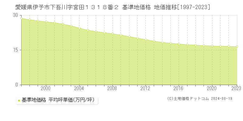 愛媛県伊予市下吾川字宮田１３１８番２ 基準地価 地価推移[1997-2024]