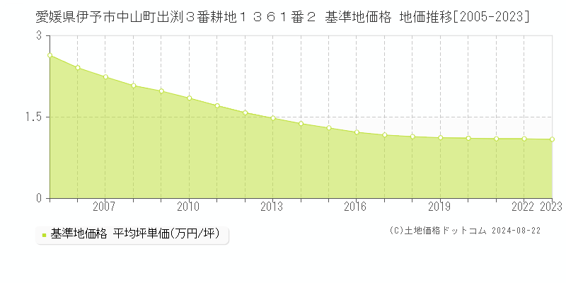 愛媛県伊予市中山町出渕３番耕地１３６１番２ 基準地価格 地価推移[2005-2023]