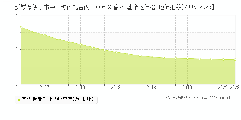 愛媛県伊予市中山町佐礼谷丙１０６９番２ 基準地価 地価推移[2005-2024]