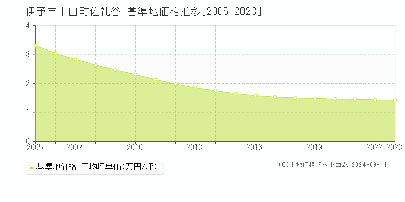 中山町佐礼谷(伊予市)の基準地価格推移グラフ(坪単価)[2005-2023年]