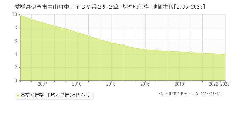 愛媛県伊予市中山町中山子３９番２外２筆 基準地価格 地価推移[2005-2023]