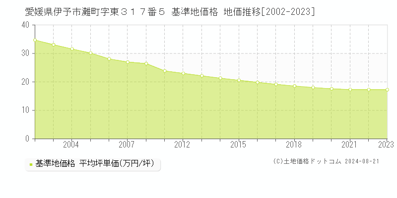 愛媛県伊予市灘町字東３１７番５ 基準地価格 地価推移[2002-2023]