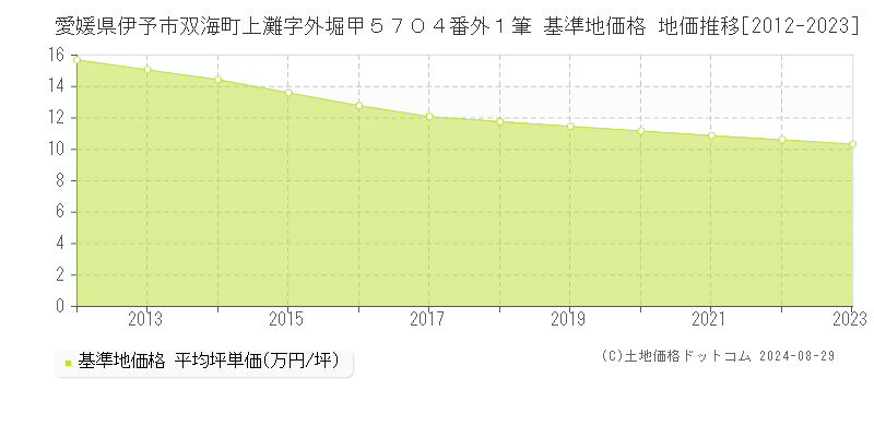 愛媛県伊予市双海町上灘字外堀甲５７０４番外１筆 基準地価 地価推移[2012-2024]