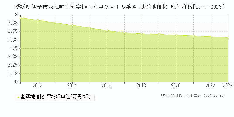 愛媛県伊予市双海町上灘字樋ノ本甲５４１６番４ 基準地価格 地価推移[2011-2023]