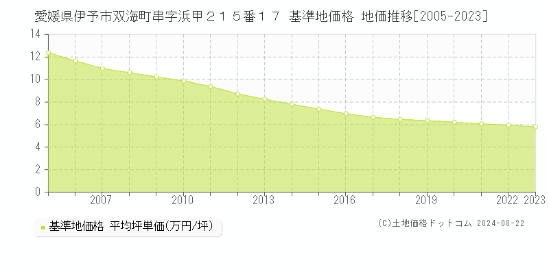 愛媛県伊予市双海町串字浜甲２１５番１７ 基準地価格 地価推移[2005-2023]