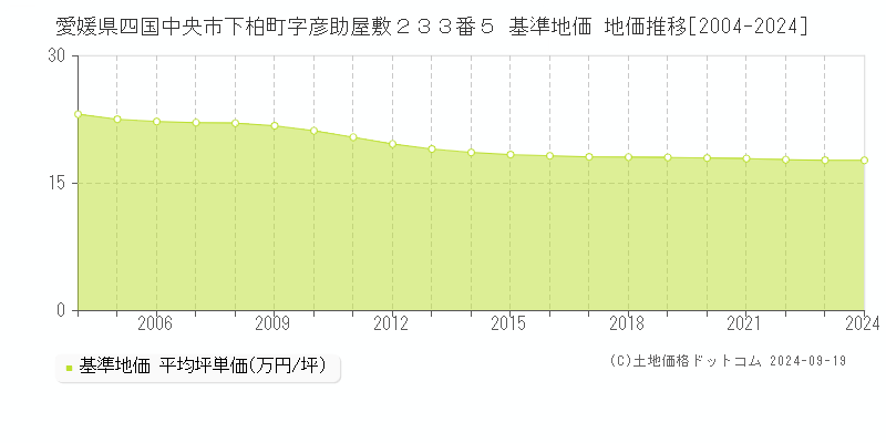 愛媛県四国中央市下柏町字彦助屋敷２３３番５ 基準地価 地価推移[2004-2024]