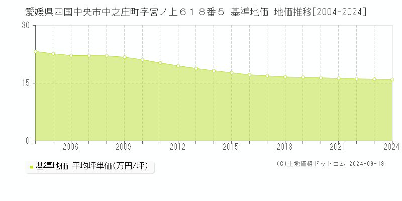 愛媛県四国中央市中之庄町字宮ノ上６１８番５ 基準地価 地価推移[2004-2024]