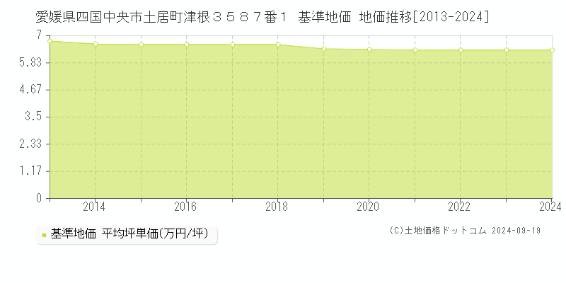 愛媛県四国中央市土居町津根３５８７番１ 基準地価 地価推移[2013-2024]