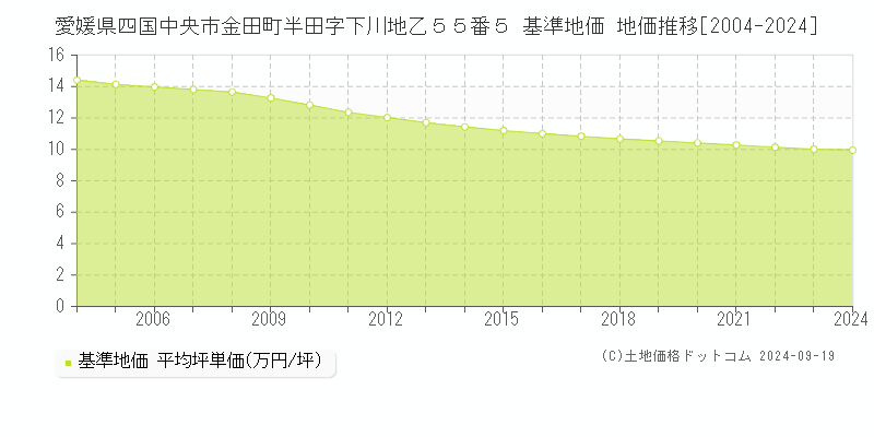 愛媛県四国中央市金田町半田字下川地乙５５番５ 基準地価 地価推移[2004-2024]