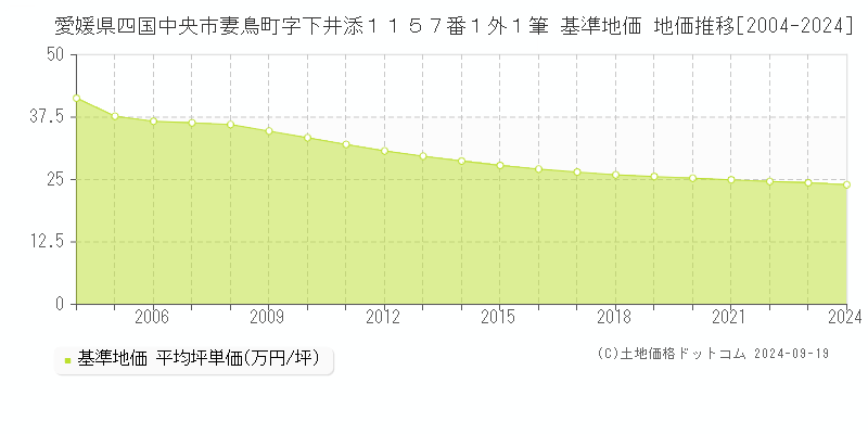 愛媛県四国中央市妻鳥町字下井添１１５７番１外１筆 基準地価 地価推移[2004-2024]