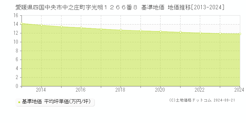 愛媛県四国中央市中之庄町字光明１２６６番８ 基準地価 地価推移[2013-2024]