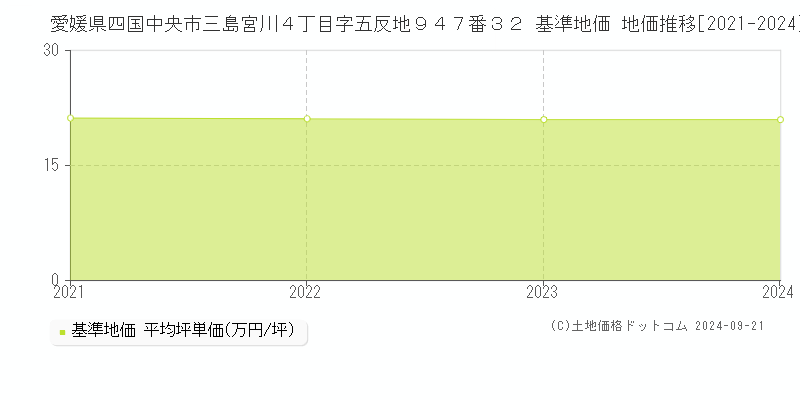 愛媛県四国中央市三島宮川４丁目字五反地９４７番３２ 基準地価 地価推移[2021-2024]