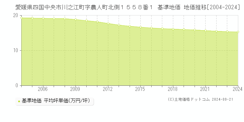 愛媛県四国中央市川之江町字農人町北側１５５８番１ 基準地価 地価推移[2004-2024]