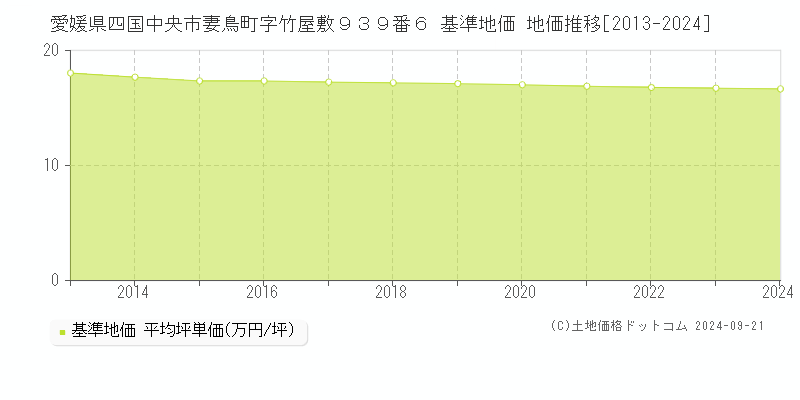 愛媛県四国中央市妻鳥町字竹屋敷９３９番６ 基準地価 地価推移[2013-2024]