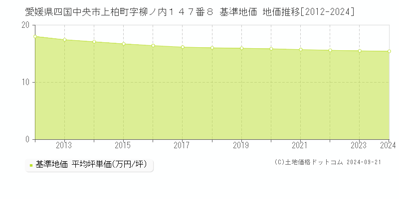 愛媛県四国中央市上柏町字柳ノ内１４７番８ 基準地価 地価推移[2012-2024]