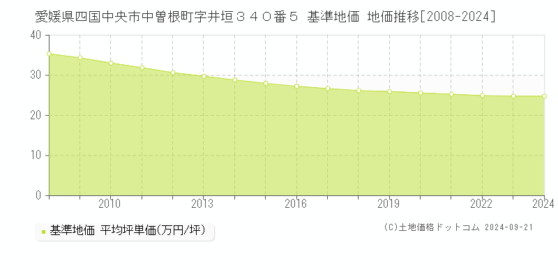 愛媛県四国中央市中曽根町字井垣３４０番５ 基準地価 地価推移[2008-2024]