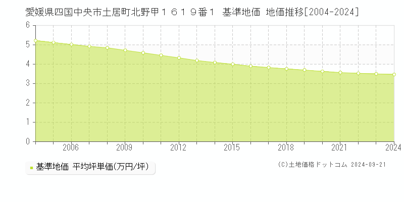 愛媛県四国中央市土居町北野甲１６１９番１ 基準地価 地価推移[2004-2024]