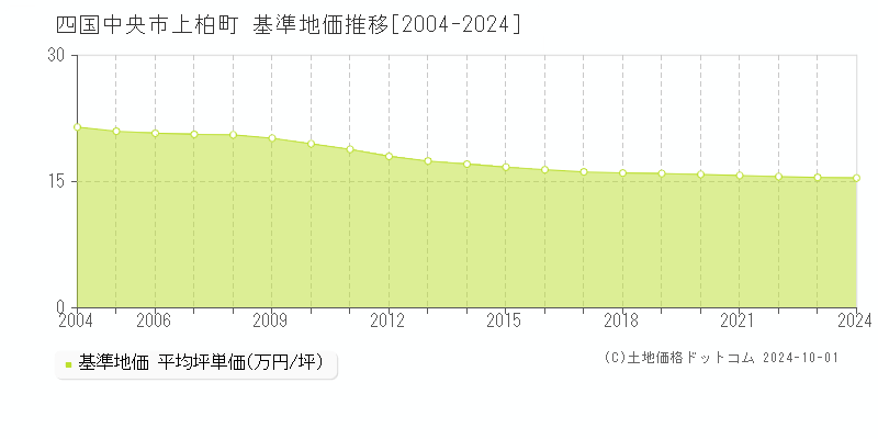 上柏町(四国中央市)の基準地価推移グラフ(坪単価)[2004-2024年]