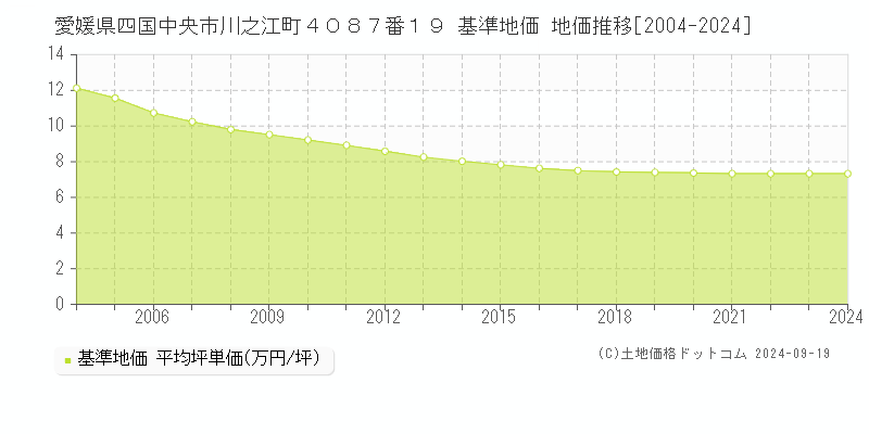 愛媛県四国中央市川之江町４０８７番１９ 基準地価 地価推移[2004-2024]