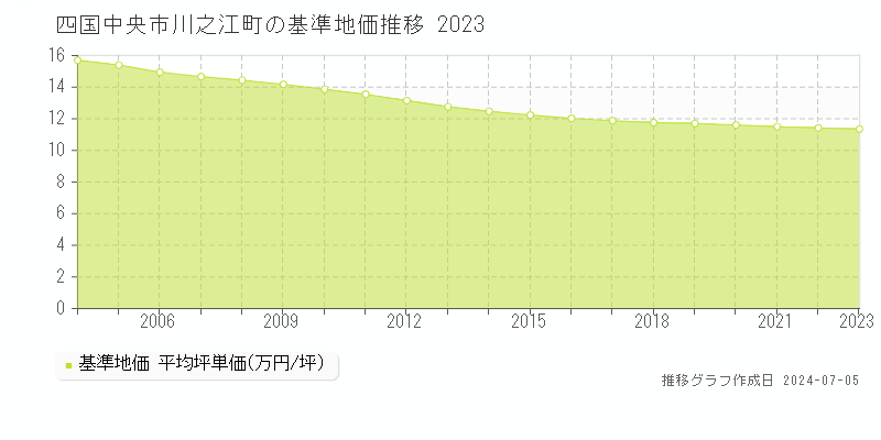 四国中央市川之江町の基準地価推移グラフ 