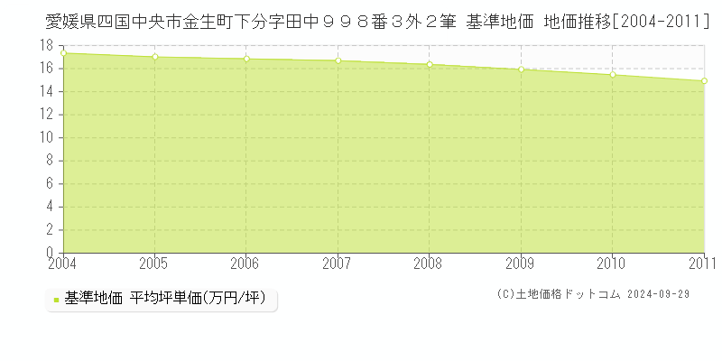 愛媛県四国中央市金生町下分字田中９９８番３外２筆 基準地価 地価推移[2004-2011]