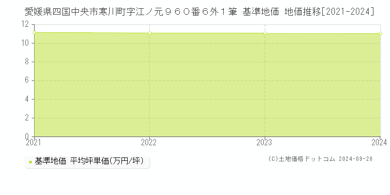 愛媛県四国中央市寒川町字江ノ元９６０番６外１筆 基準地価 地価推移[2021-2024]