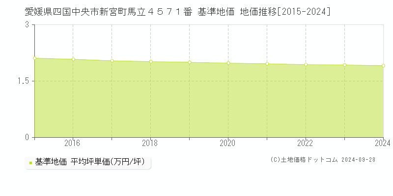 愛媛県四国中央市新宮町馬立４５７１番 基準地価 地価推移[2015-2024]