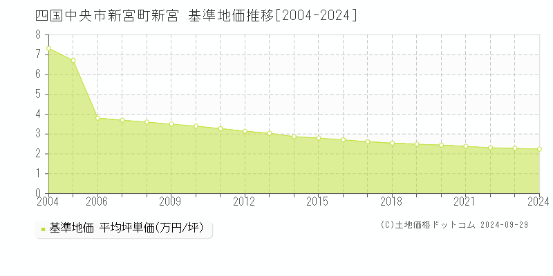 新宮町新宮(四国中央市)の基準地価推移グラフ(坪単価)[2004-2024年]